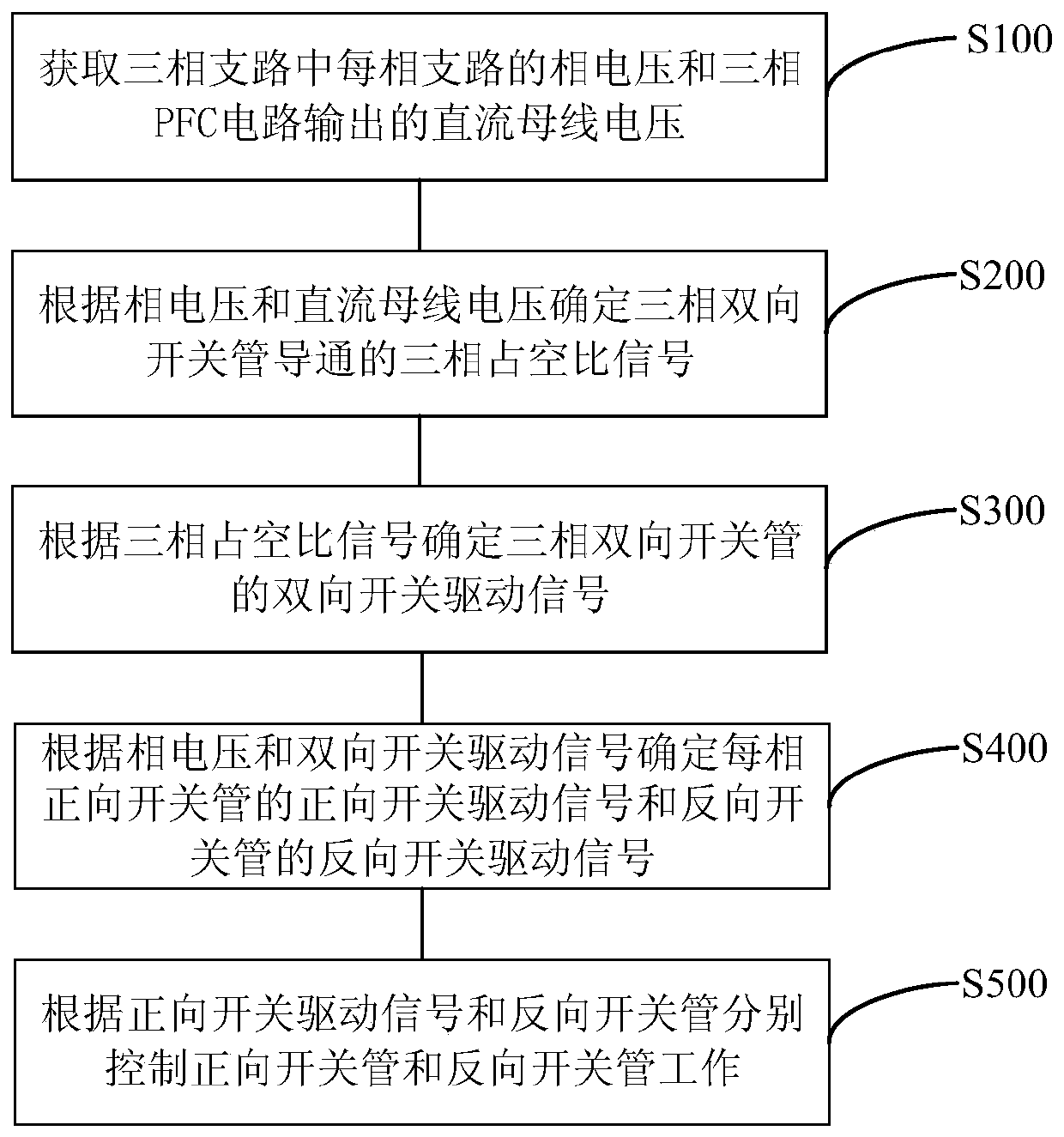 Control method, control device, PFC circuit, motor driving equipment and air conditioner