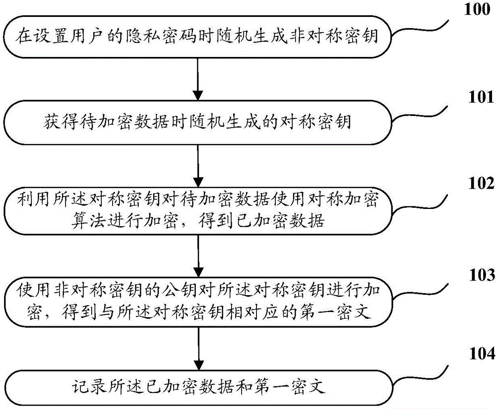 Data encryption and decryption method, device thereof, and terminal