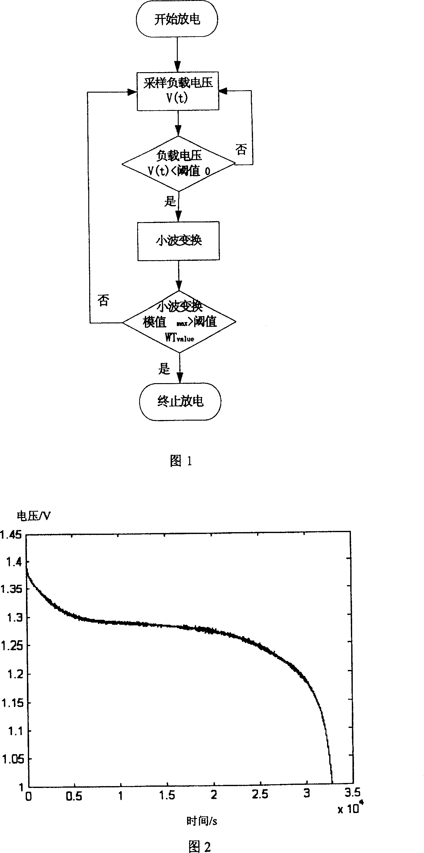 Judging method of electromobile car battery discharging termination bused on small wave transformation