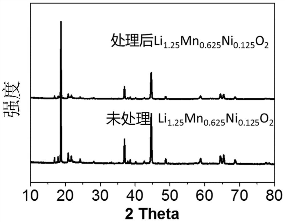 Method for modifying positive electrode material by using nitrogen-containing compound, and application of positive electrode material in lithium ion battery