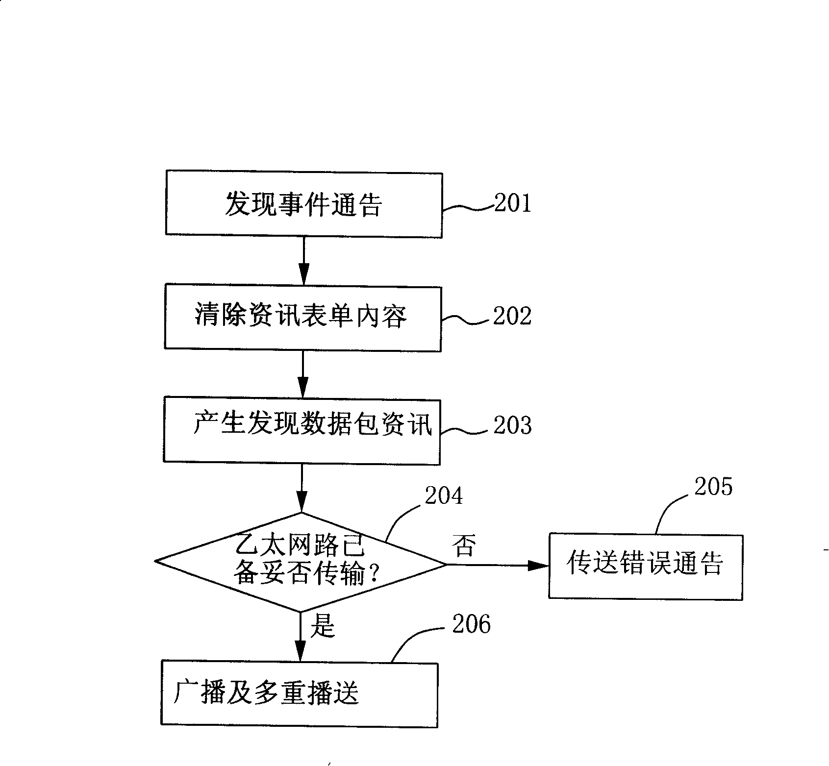 Network apparatus discover method