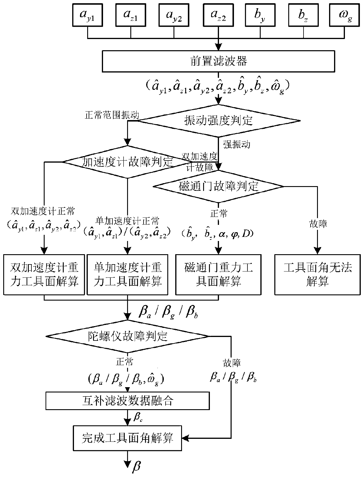 Method and device for dynamic measurement of gravity tool face angle of rotary steerable platform