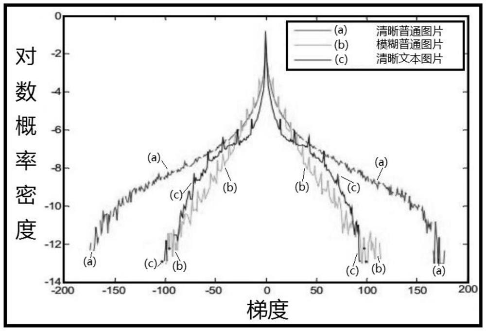 Simple and efficient fuzzy text picture sharpening processing method