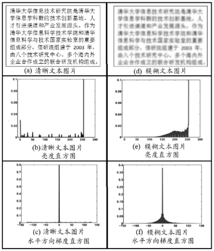 Simple and efficient fuzzy text picture sharpening processing method