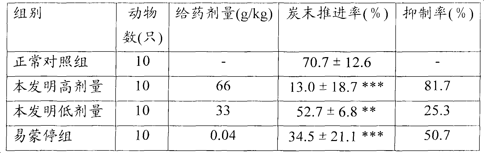 Chinese medicinal composition for treating infantile diarrhea and preparation method thereof