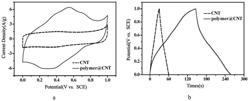 A polymer-coated carbon nanotube composite material, preparation method and application