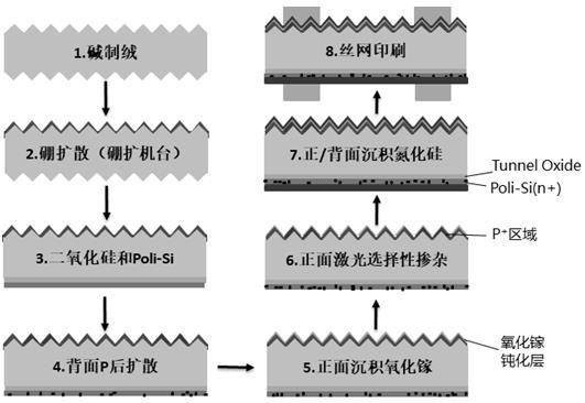 Preparation method of TopCon battery