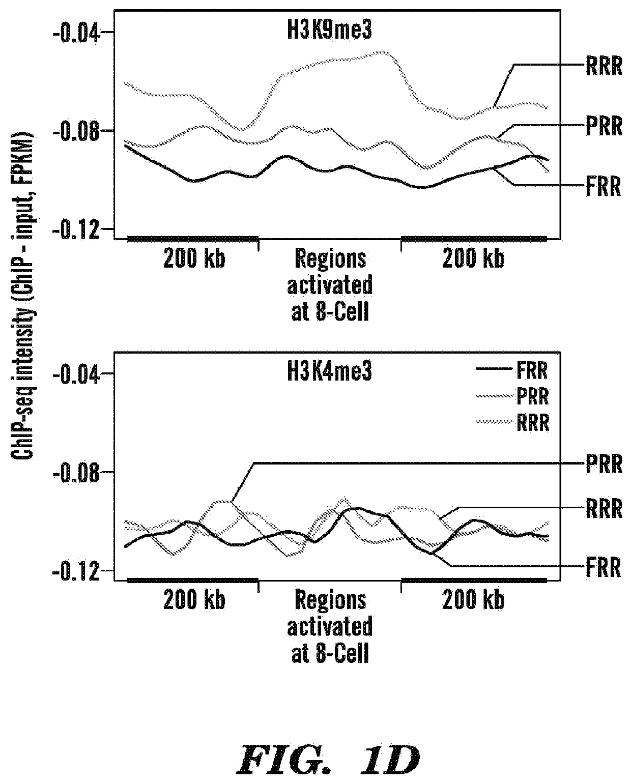 Methods and compositions to increase human somatic cell nuclear transfer (SCNT) efficiency by removing histone h3-lysine trimethylation, and derivation of human nt-esc