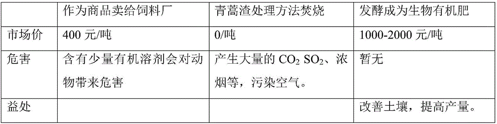 A kind of Artemisia annua biological organic fertilizer and preparation method thereof