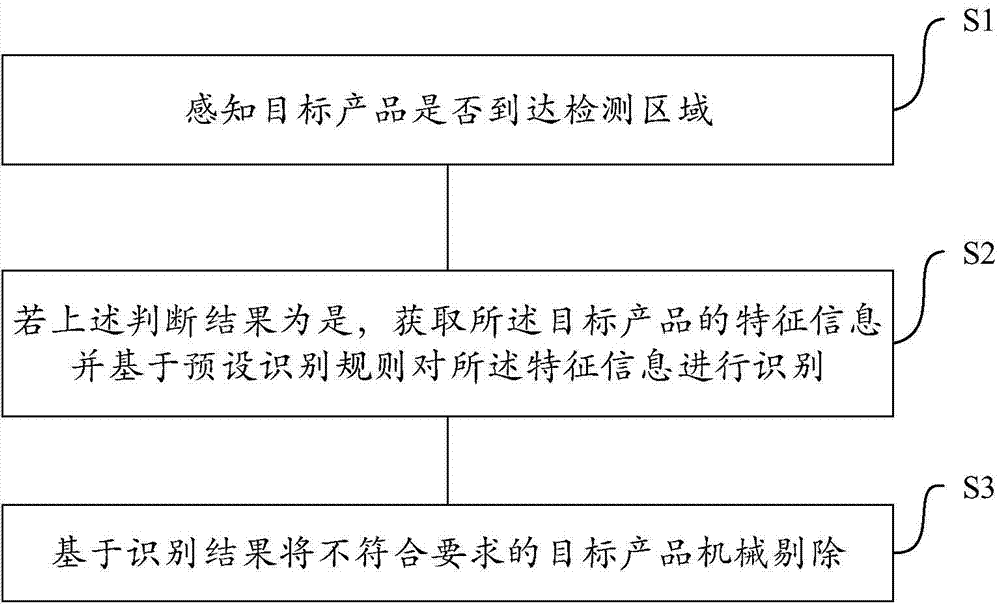 Target product detection system, detection method thereof, and target product processing system
