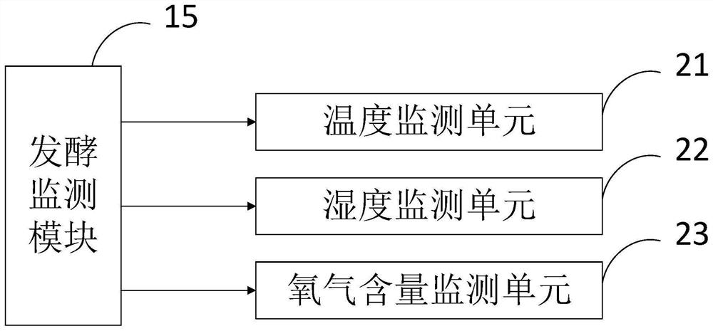 Intelligent monitoring system and method for preparing feed protein by fermenting hermetia illucens larvae