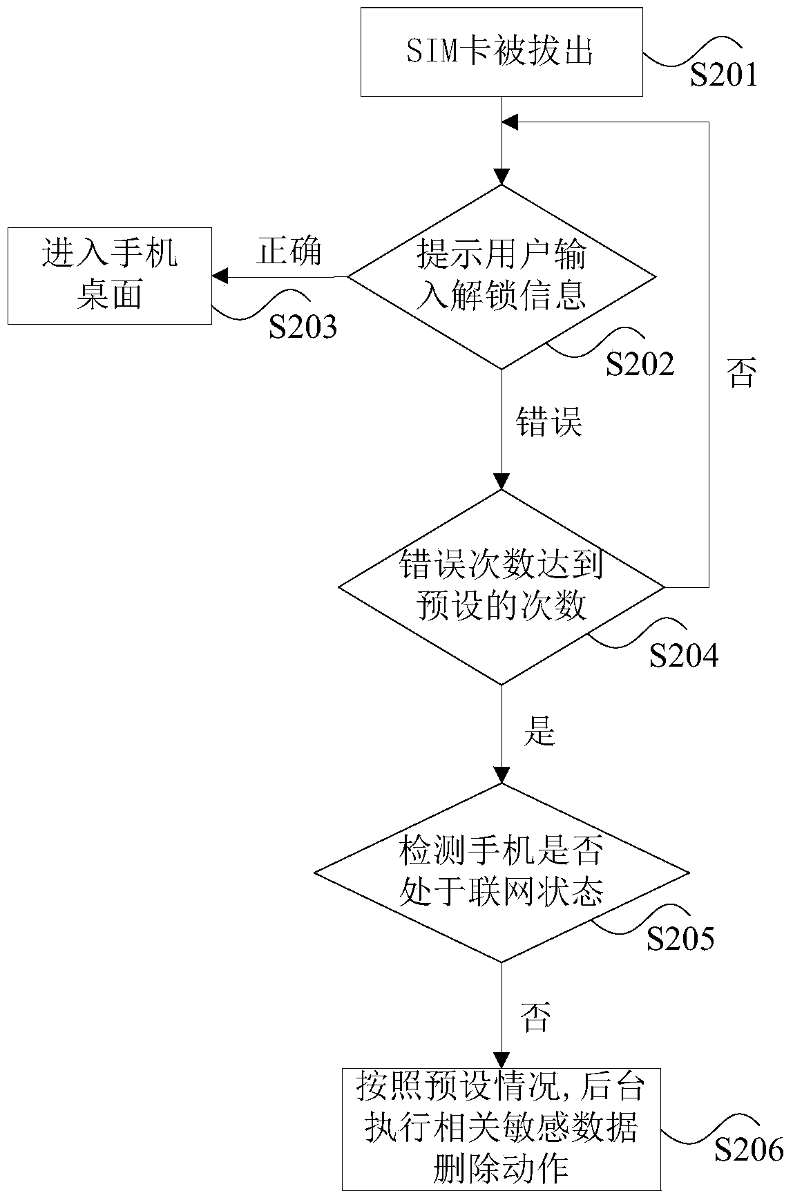 Mobile communication terminal and its data protection method and device