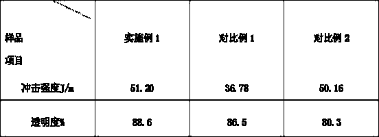 Preparation method of transparent high impact-resistant MBS resin