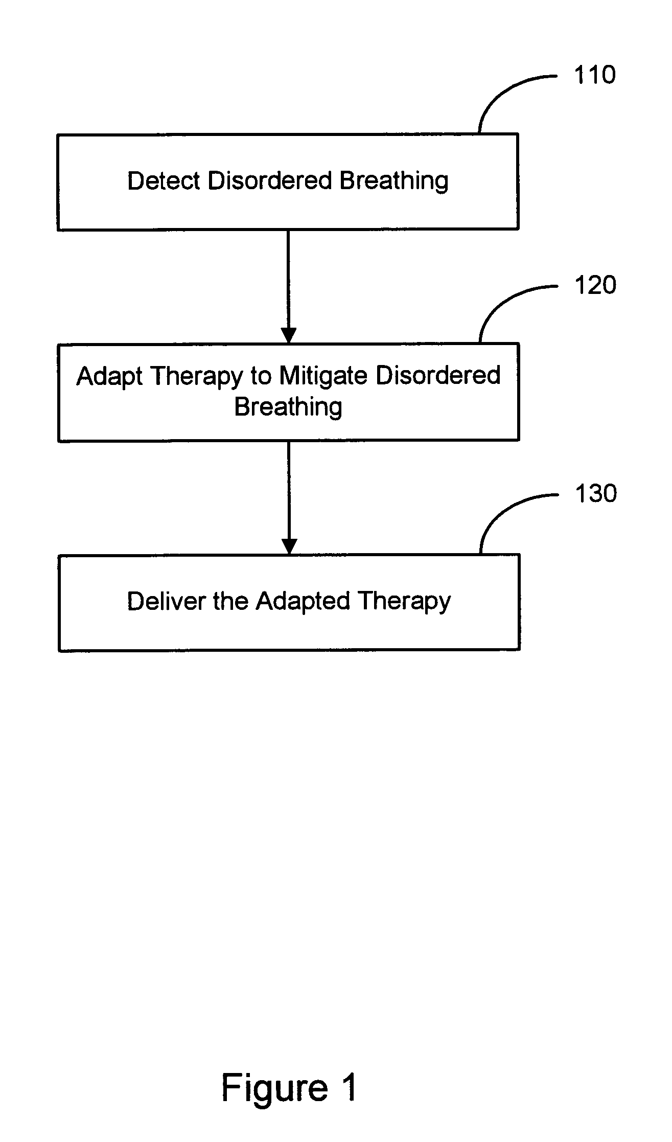 Adaptive therapy for disordered breathing