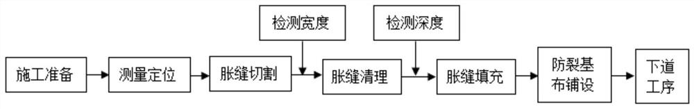 A kind of construction method of cement stabilized base expansion joint and cement stabilized base