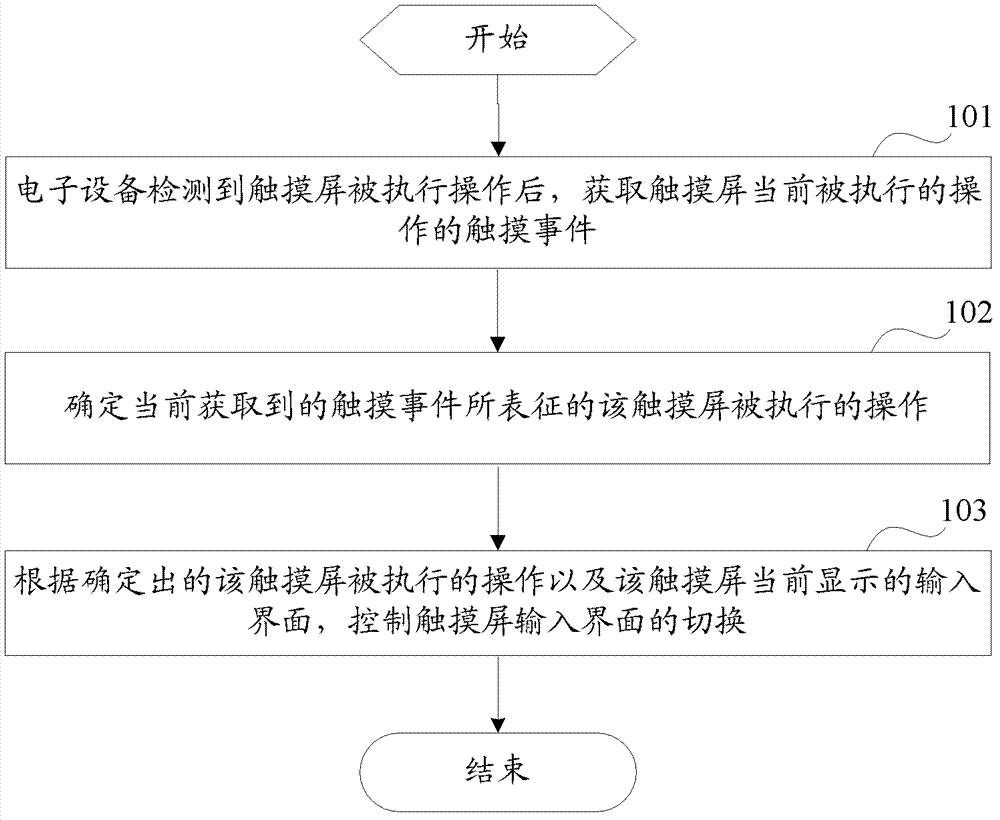 Input interface switching method and input interface switching device