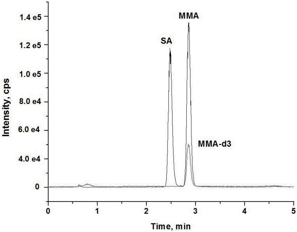 Method and kit for detecting methylmalonic acid in blood plasma through high-performance liquid chromatography-tandem mass spectrometry