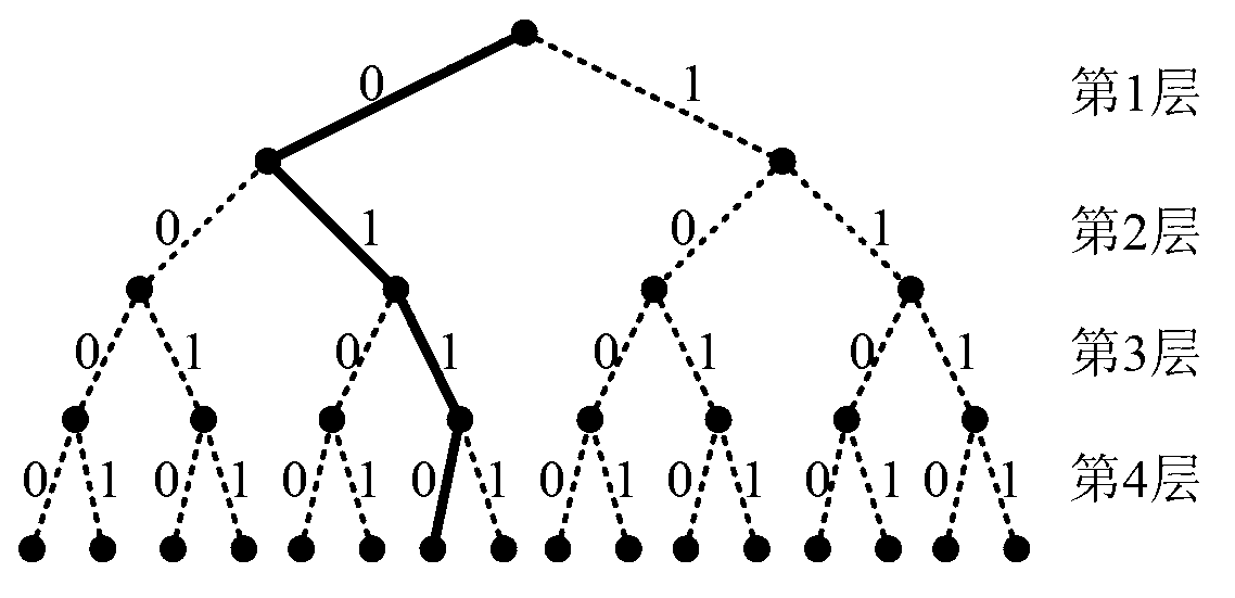 Random code length polar encoding method