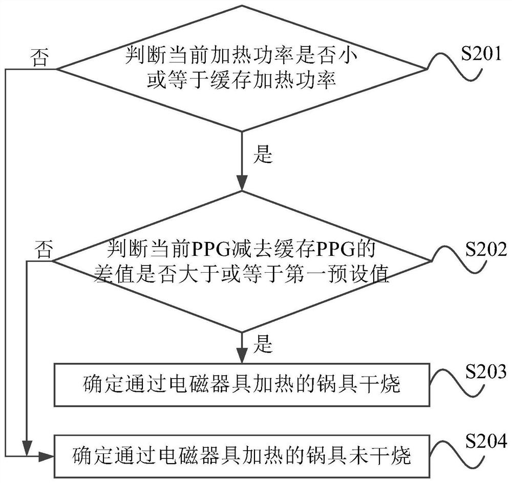 Pot dry burning detection method and device and electromagnetic appliance