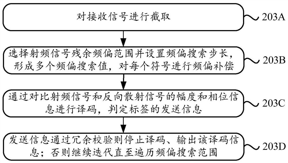 Backscatter communication method, device and system