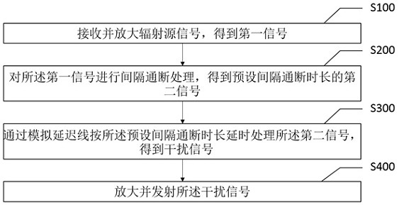 Transceiving isolation forwarding interference method and forwarding interference device based on analog delay line