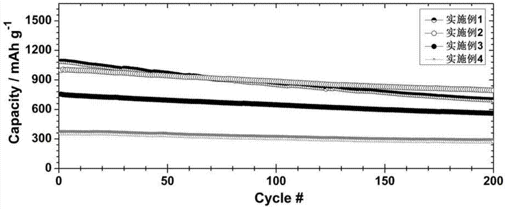 A kind of lithium-sulfur battery composite cathode material and preparation method thereof