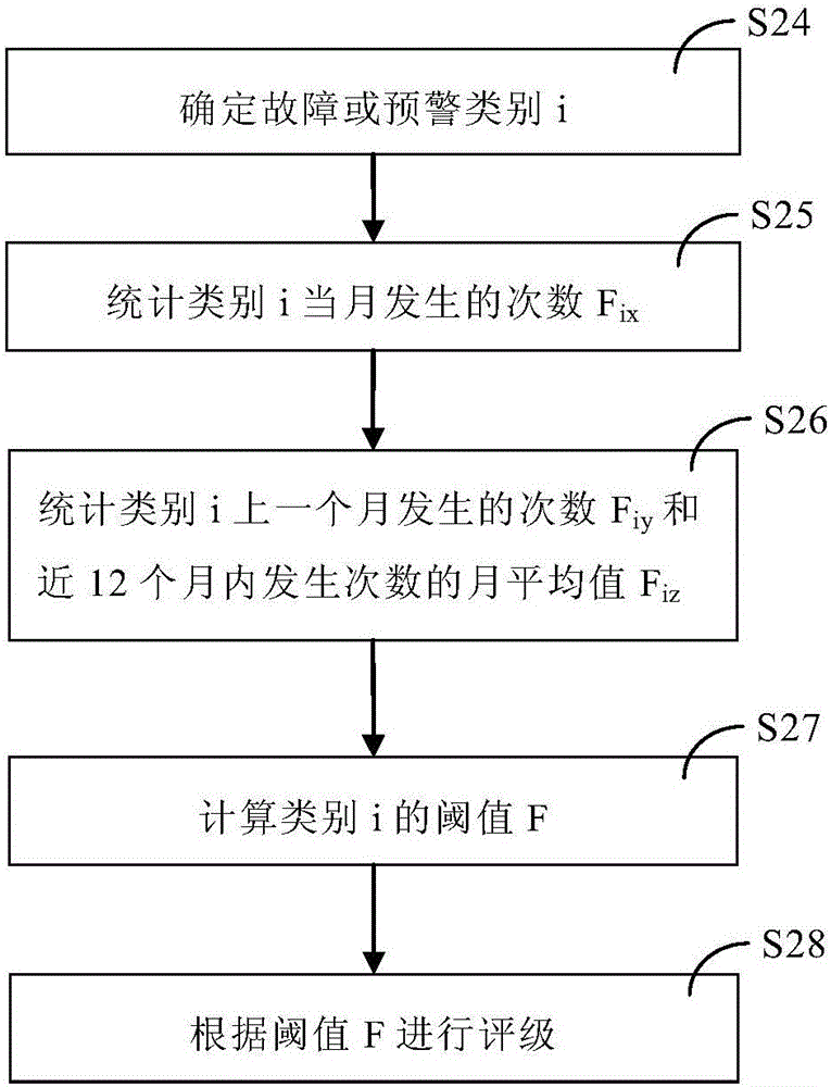 Method and system for track traffic fault monitoring and intelligent warning