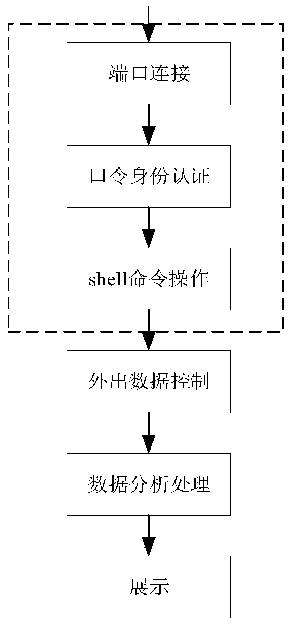 High-interaction SSH honeypot implementation method