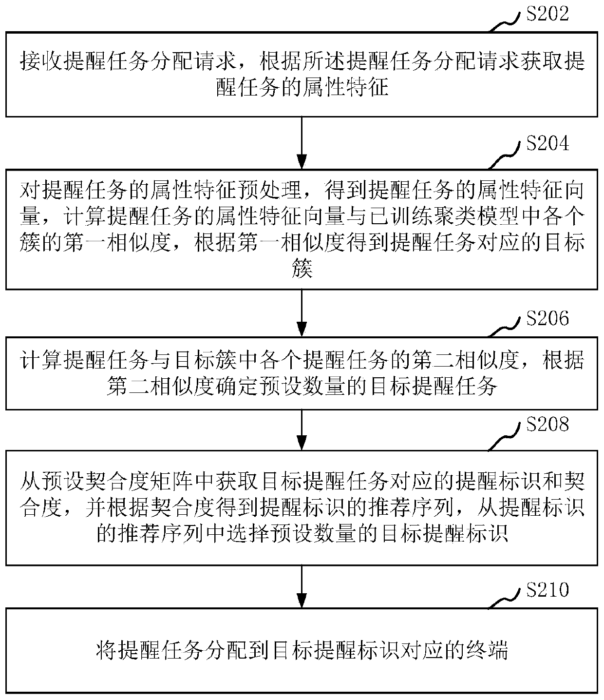 Reminding task distribution method and device, computer equipment and storage medium