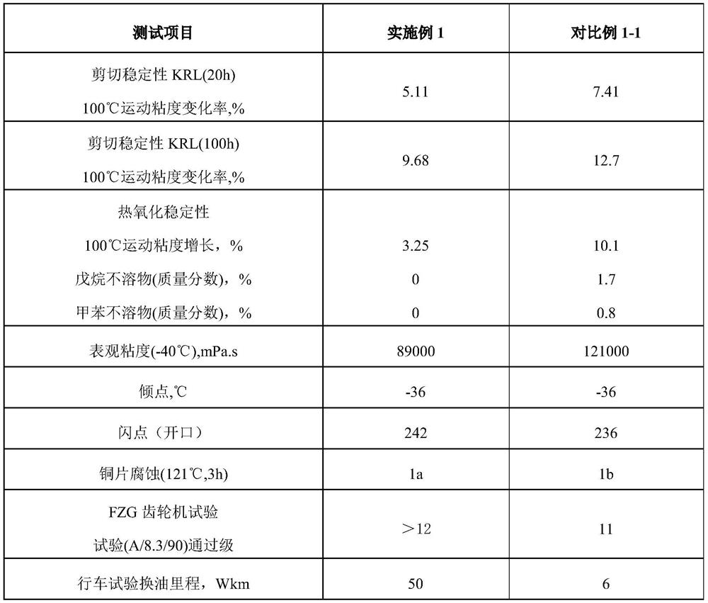 Long-life manual transmission oil composition