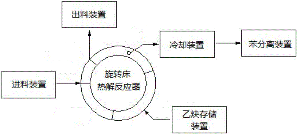 Method and system for preparing benzene by waste pyrolysis