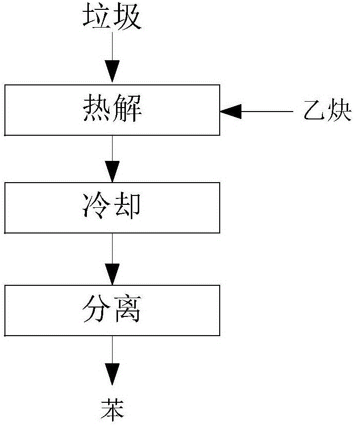 Method and system for preparing benzene by waste pyrolysis