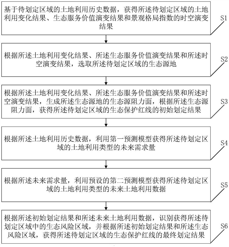 Ecological protection red line delimiting method and device, terminal equipment and storage medium