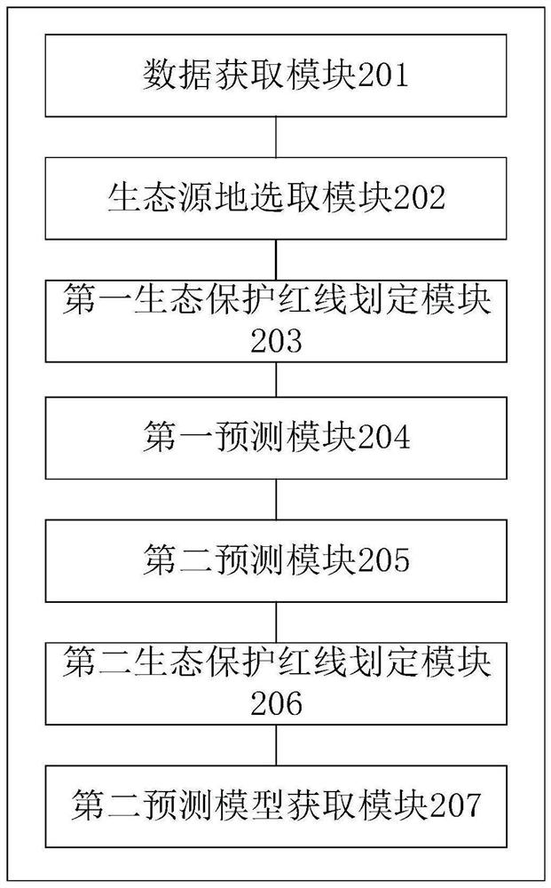 Ecological protection red line delimiting method and device, terminal equipment and storage medium