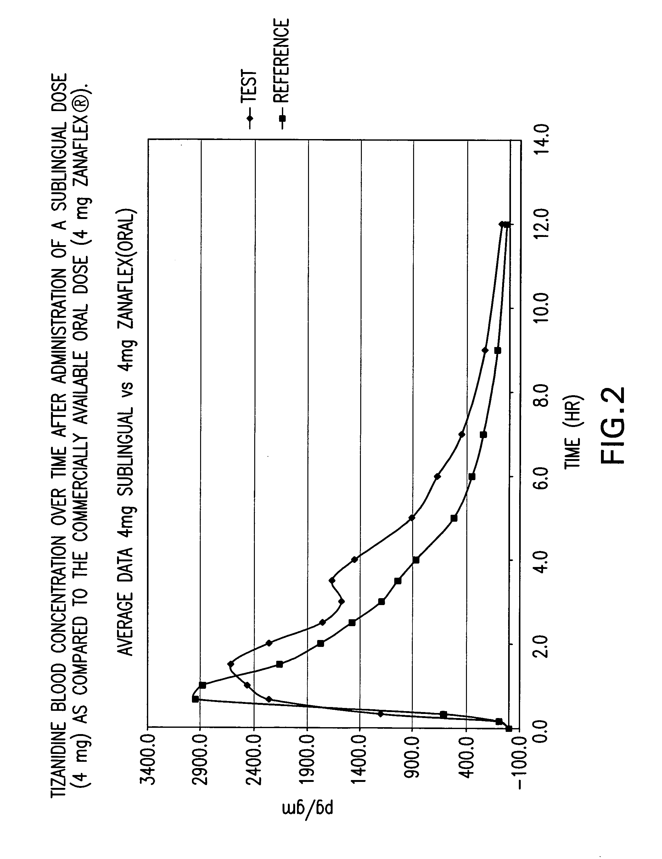 Tizanidine compositions and methods of treatment using the compositions