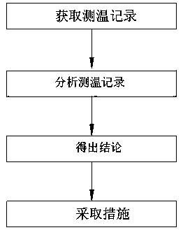 Approach multi-point temperature trend stored grain condition early warning analysis method