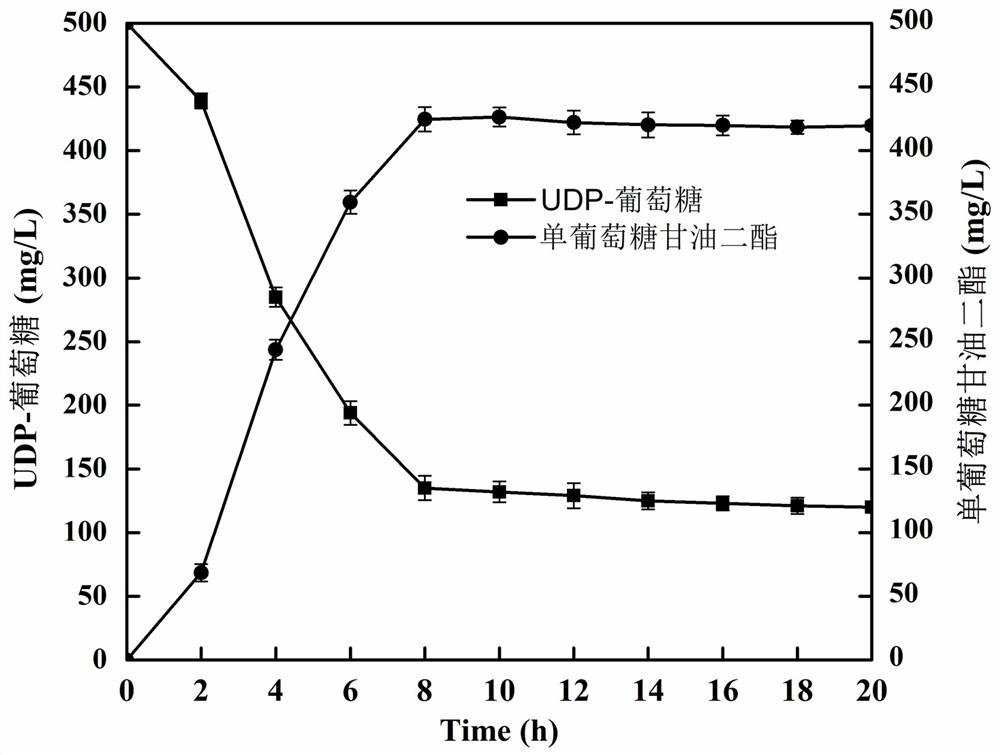 A kind of mutant enzyme for synthesizing monoglucose diglyceride and its preparation method and application