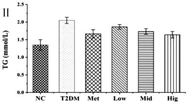 A natural hypoglycemic preparation that exerts hypoglycemic effect by regulating the balance of intestinal flora