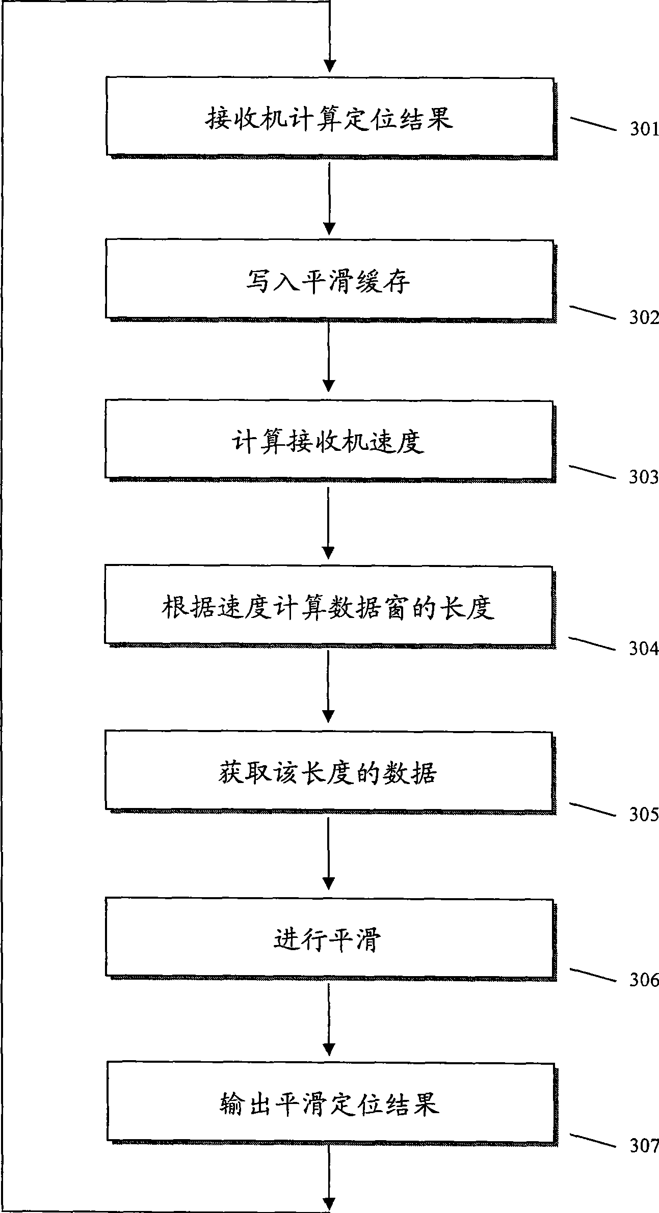 Self-adapting data window size smoothing method for positioning result of global positioning system