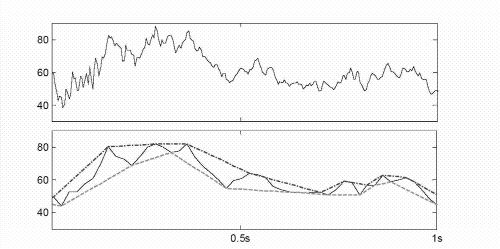 EEG (electroencephalogram) feature extraction method