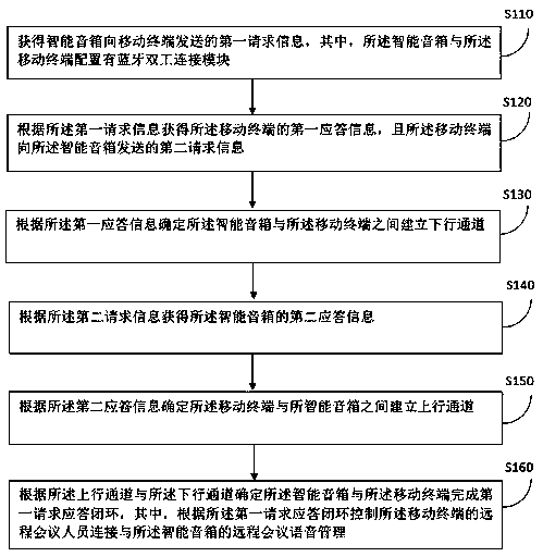 Cooperative management method and device for binary configuration teleconference