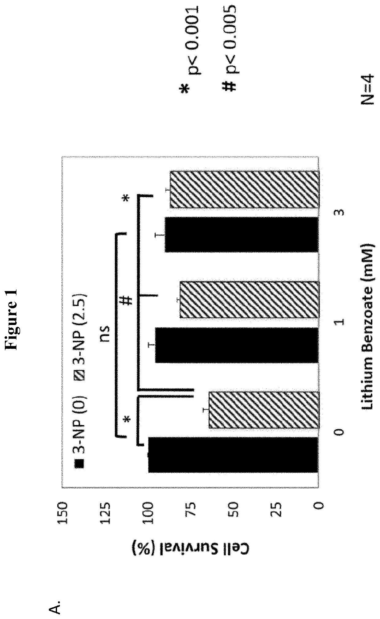 Use of lithium benzoate for treating central nervous system disorders