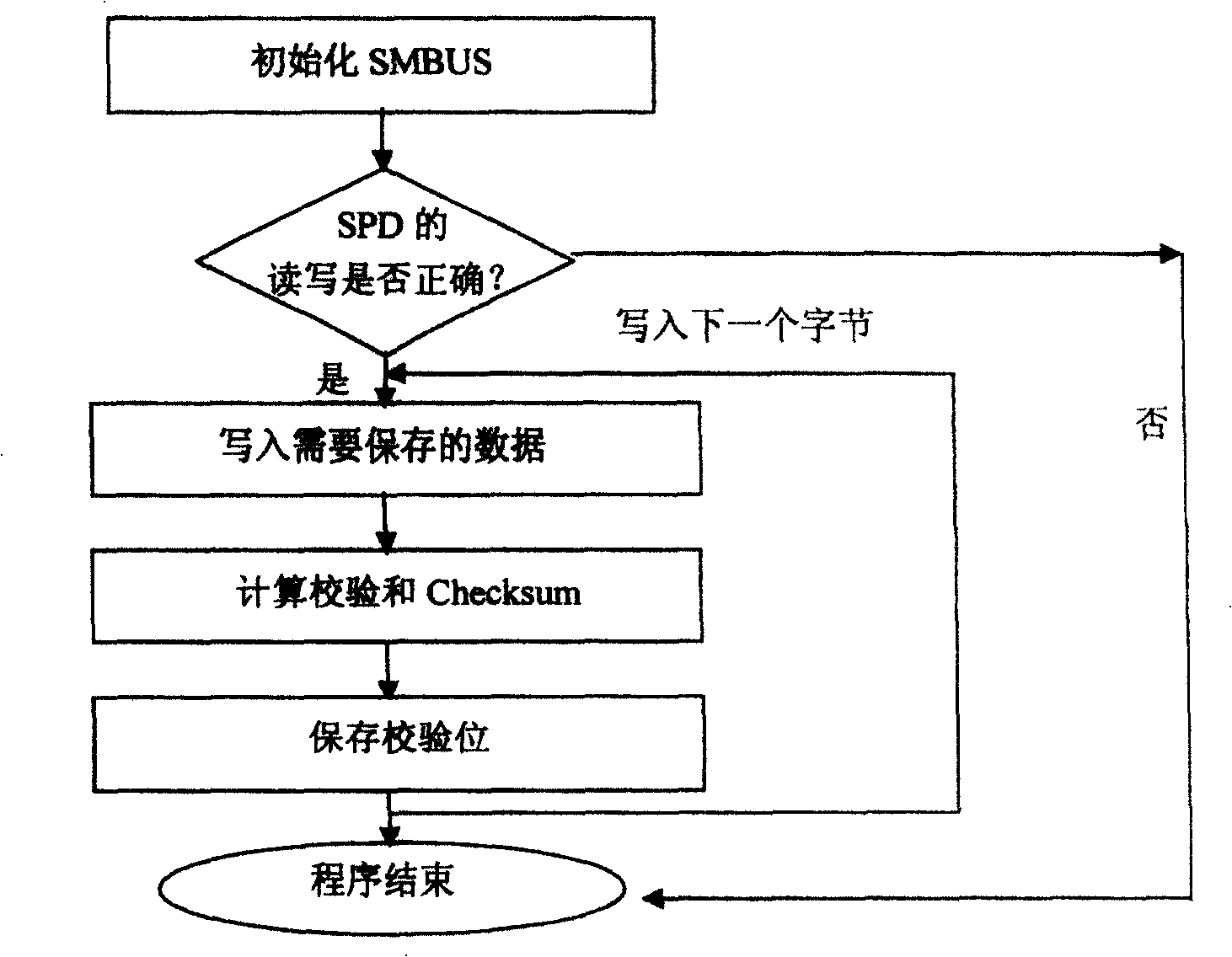 BIOS read-write memory SPD based computer system information conservation and read method