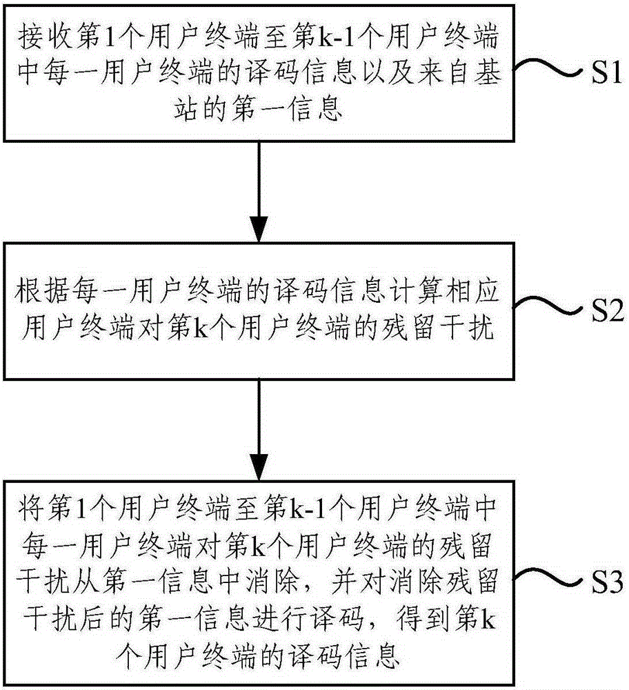 Multi-antenna broadcasting system residual interference eliminating method and multi-antenna broadcasting system