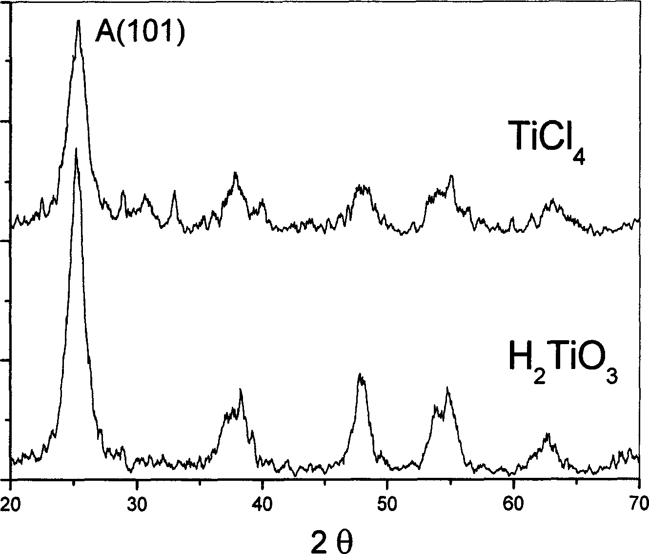 Method for preparing high activity titanium dioxide sol using industrial metatitanic acid as material