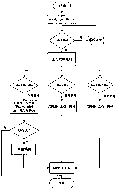 Power distribution network neutral point resistance earthing mode partition fault processing method