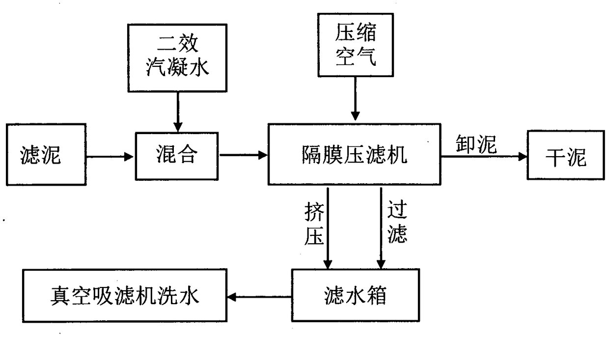 Hot-pressing filtration and dehydration process of filtrated mud in cane sugar factory