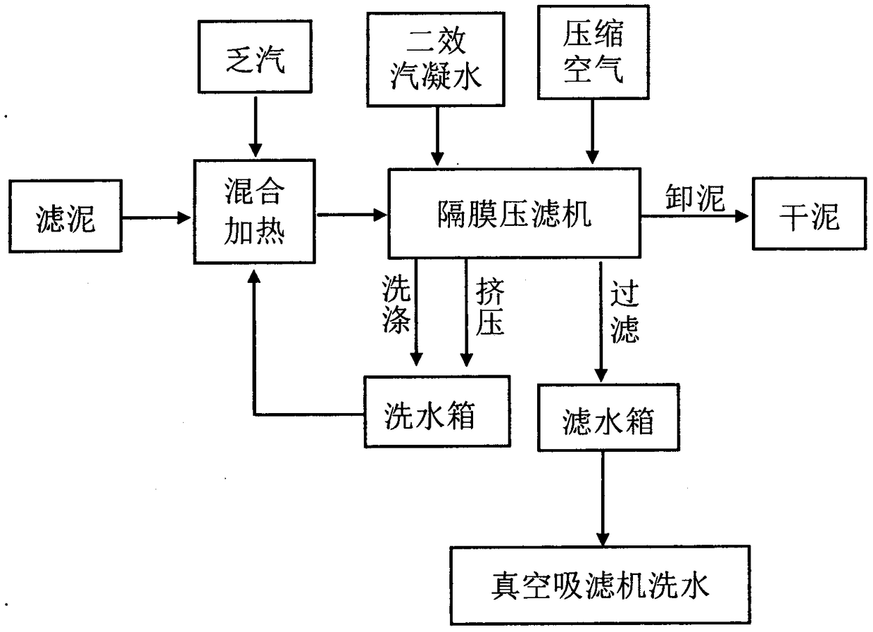 Hot-pressing filtration and dehydration process of filtrated mud in cane sugar factory