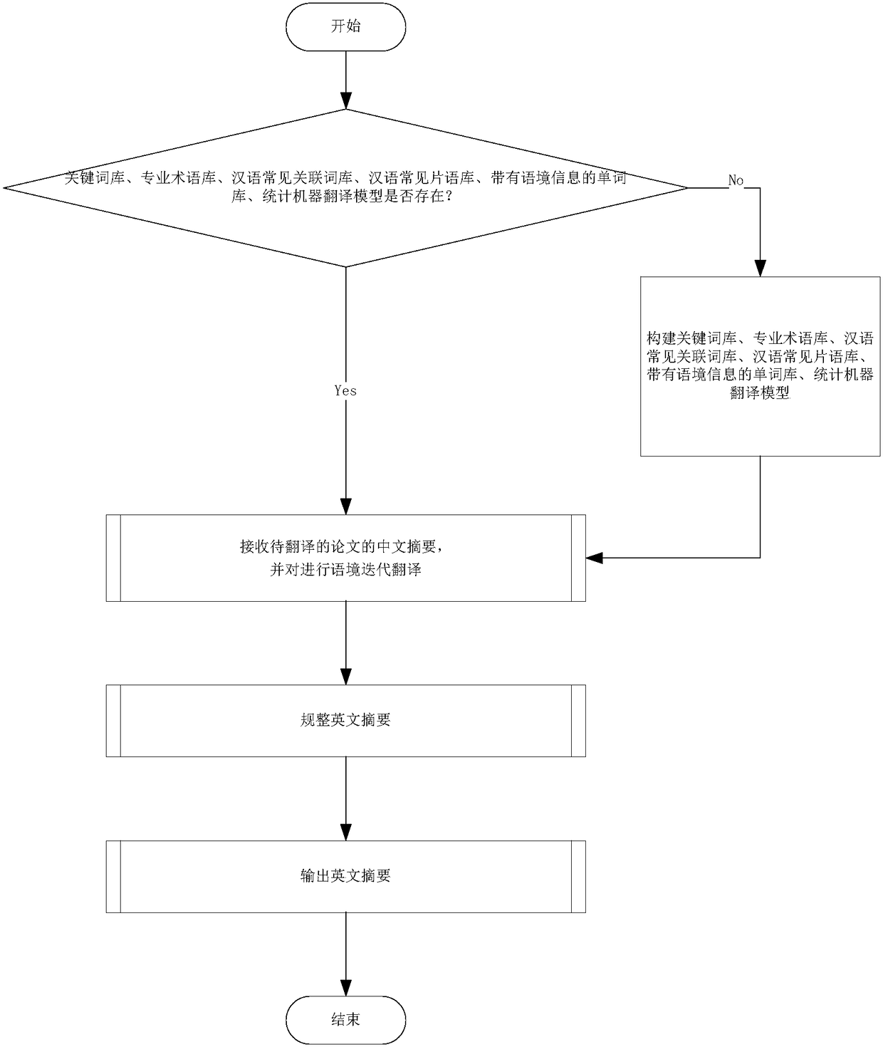 Chinese-English machine translation method based on context iteration analysis
