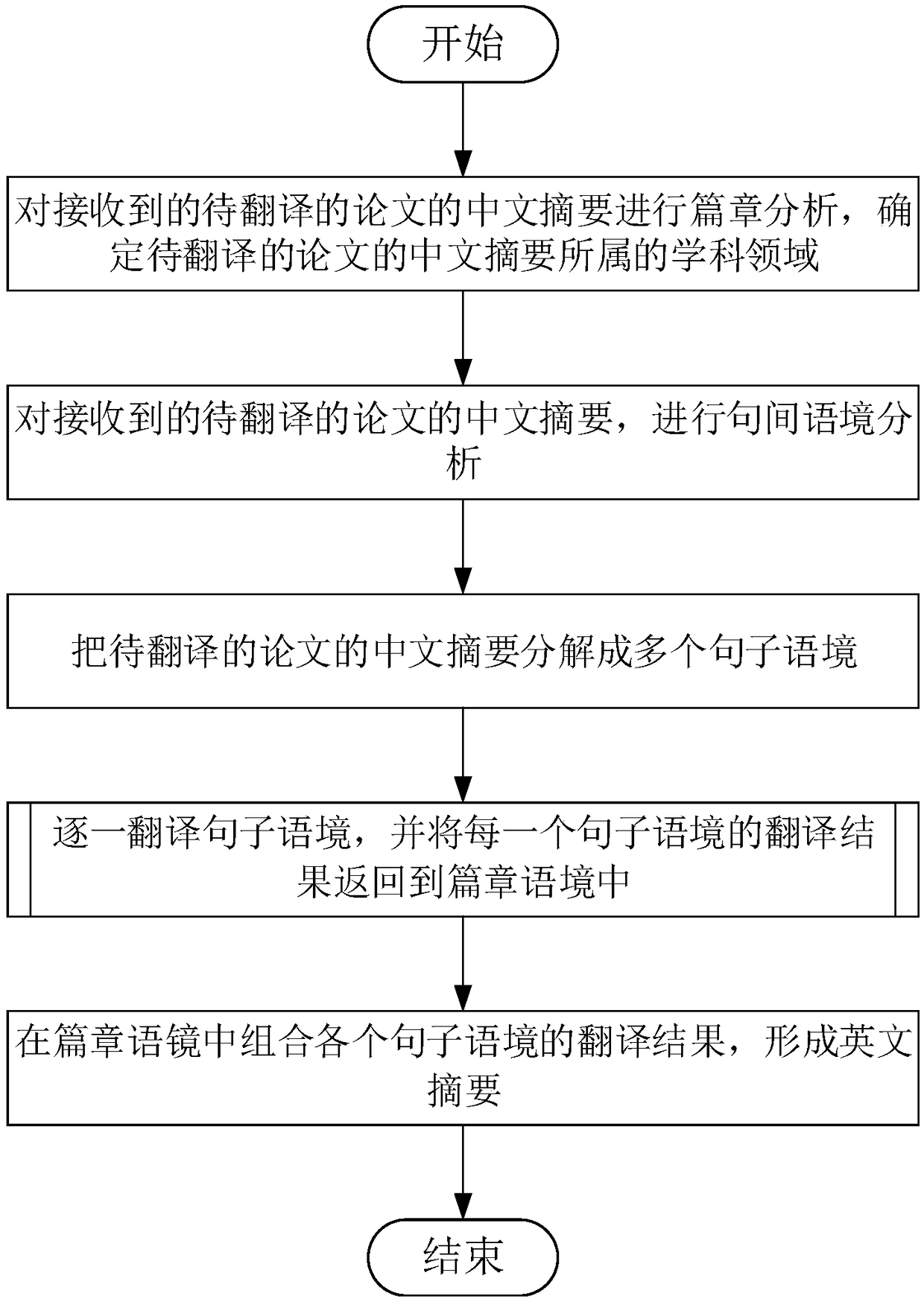 Chinese-English machine translation method based on context iteration analysis